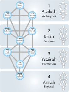 Kabbalistic Tree of Life