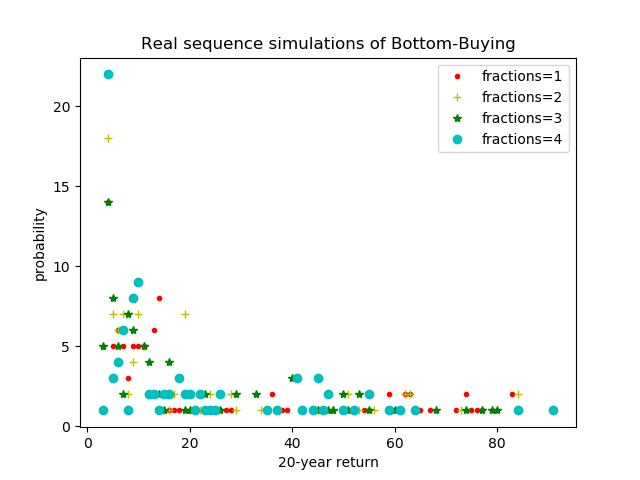 buying at the bottom