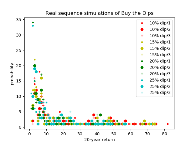buying the dips
