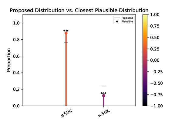UCI Female Proposed vs. Plausible Distribution