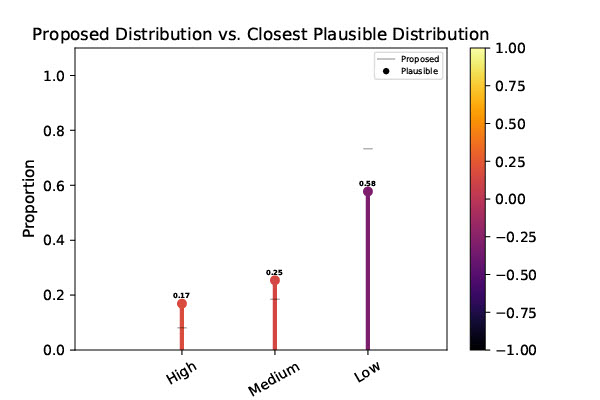 COMPAS African American Proposed vs. Plausible Distribution