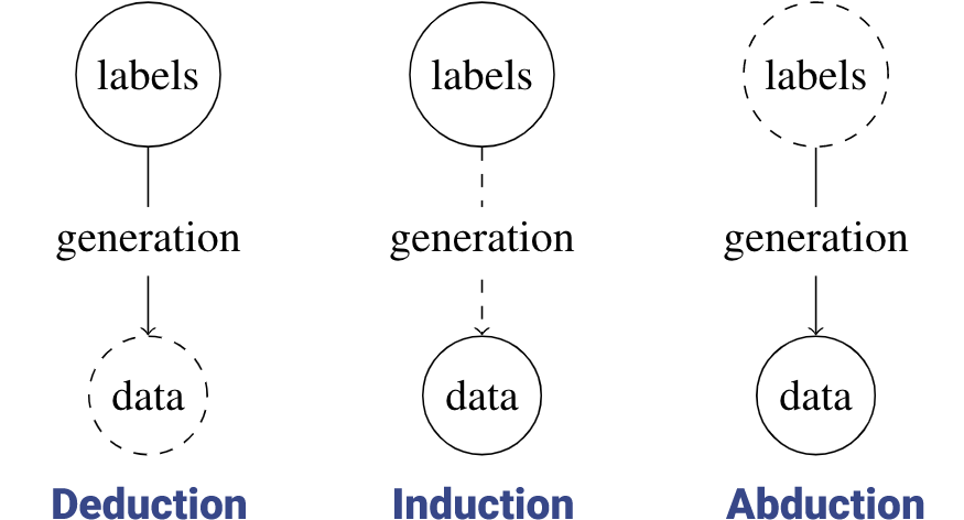 Deduction, induction, and abduction