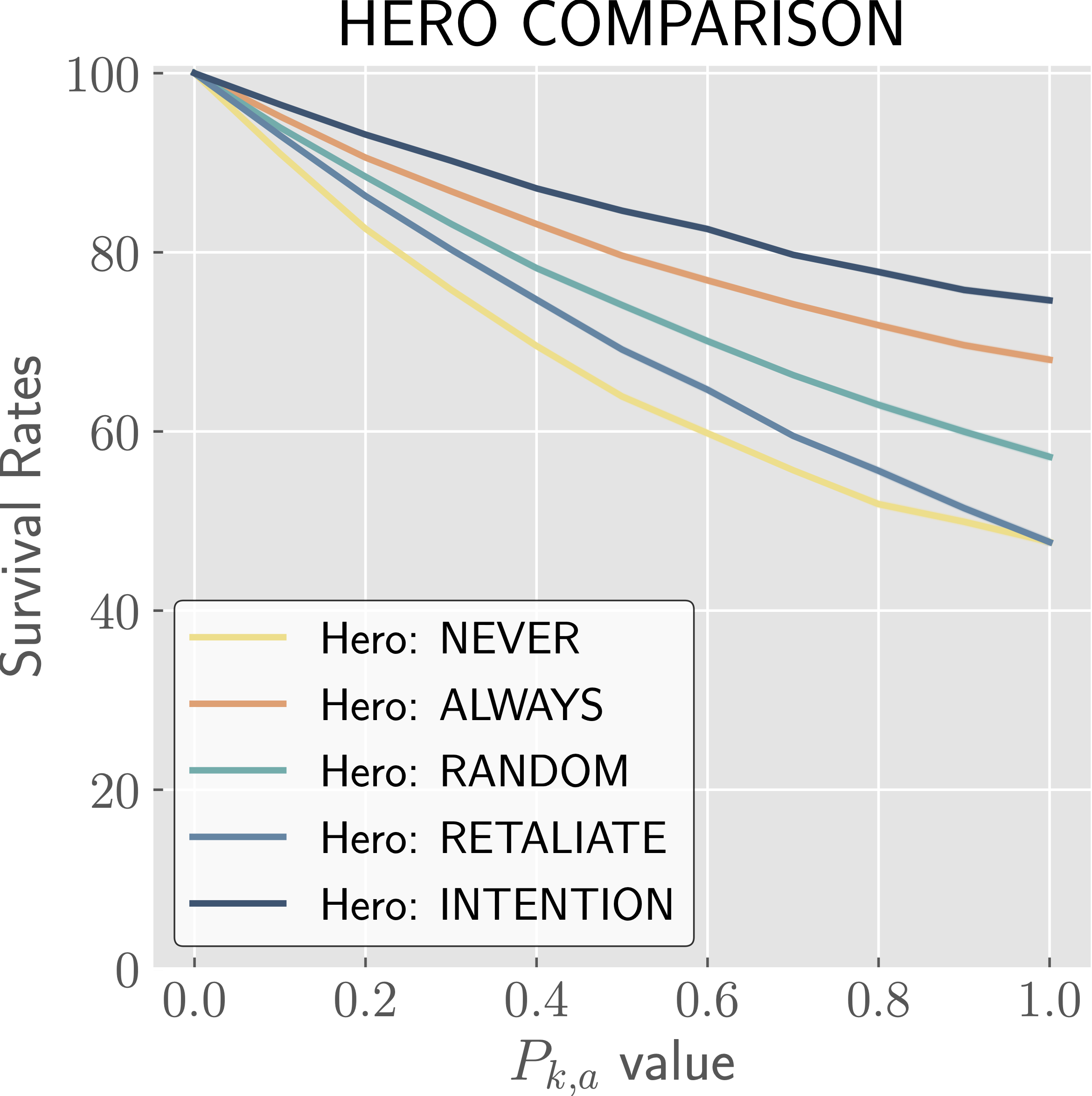 Probability of Kill for Adversary Comparison