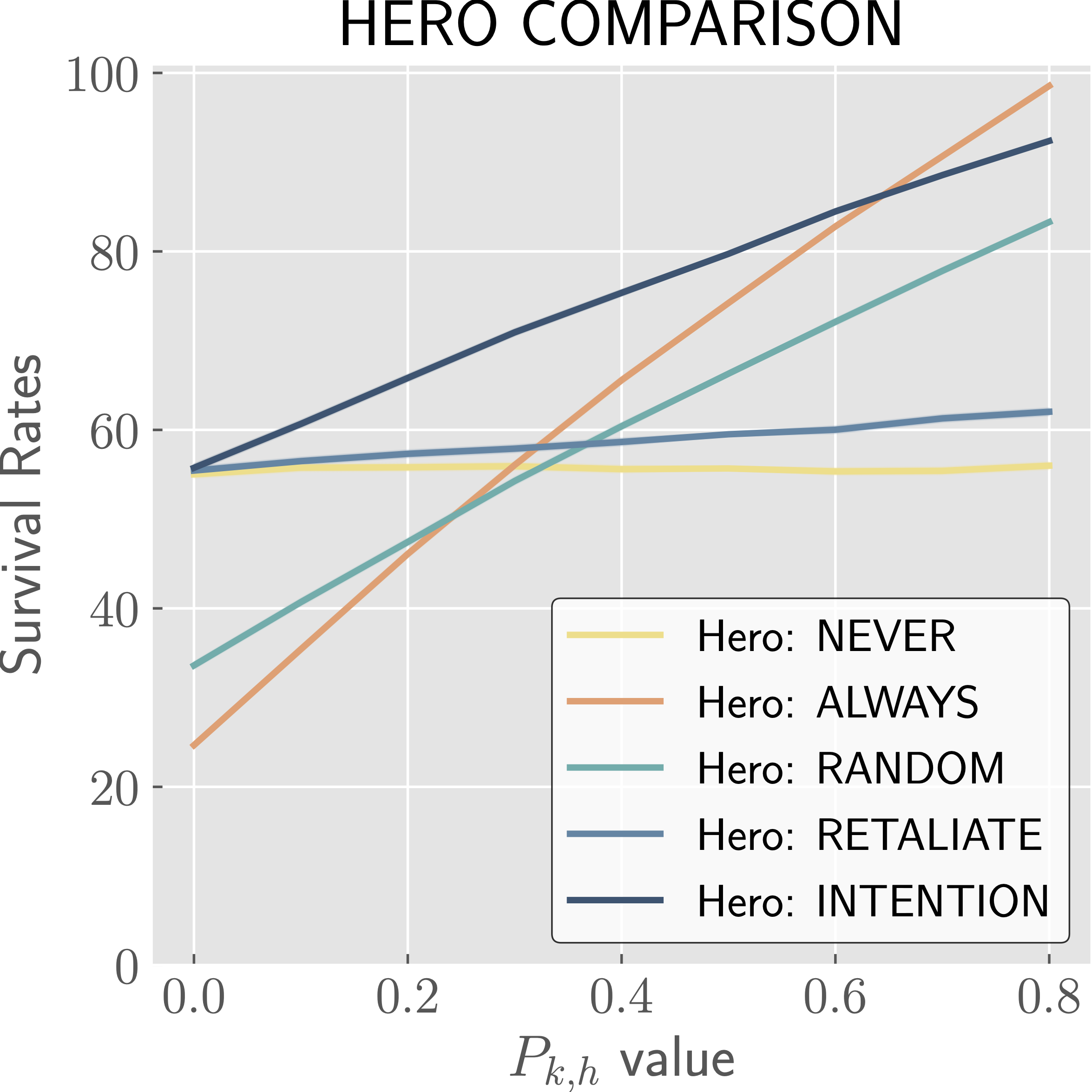 Probability of Kill for Hero Comparison