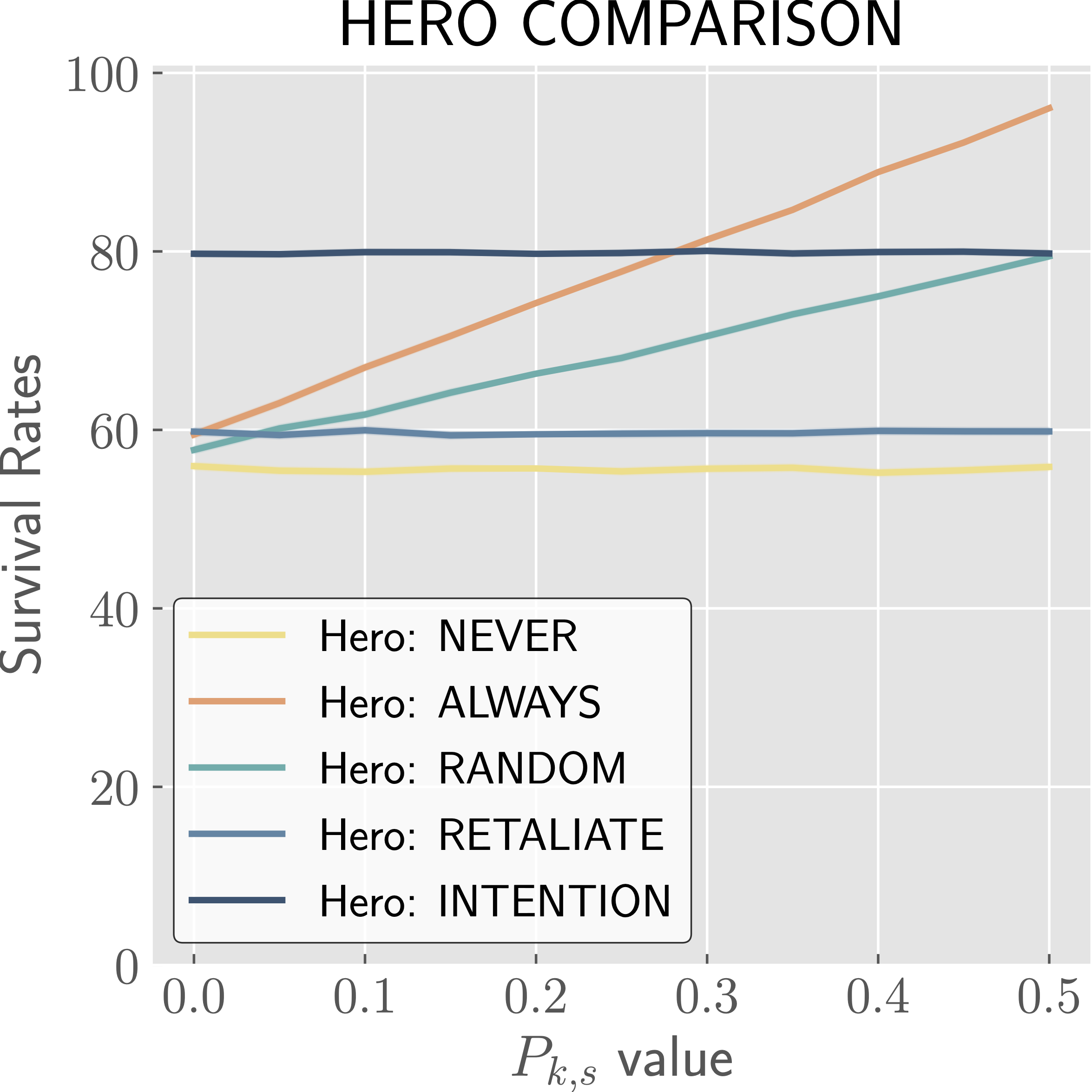 Probability of Kill Boost for Surprise Attack Comparison