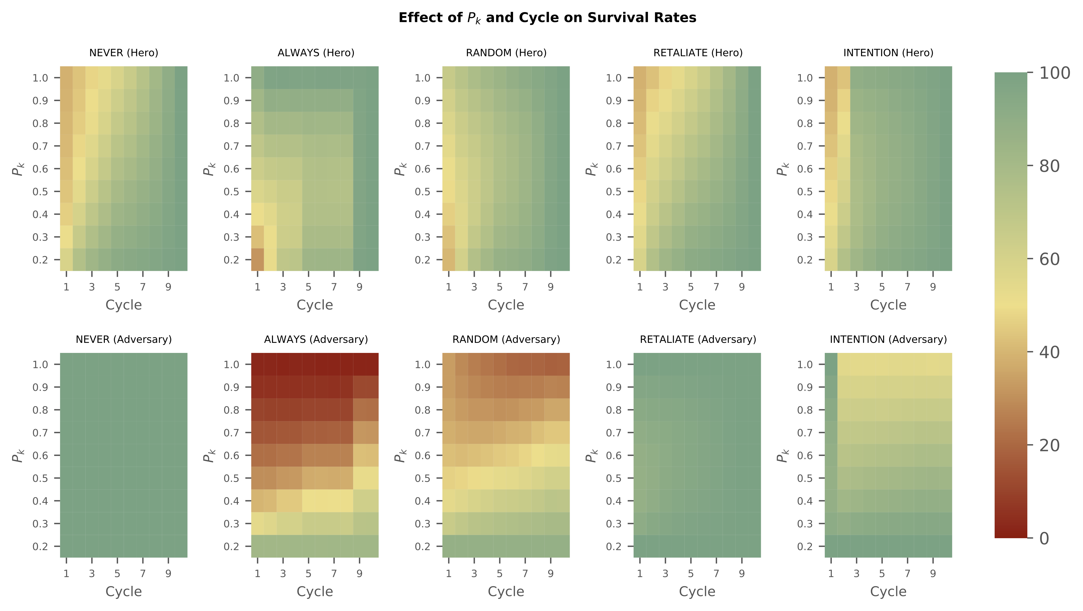 Probability of Kill Versus Cycle Heat Map