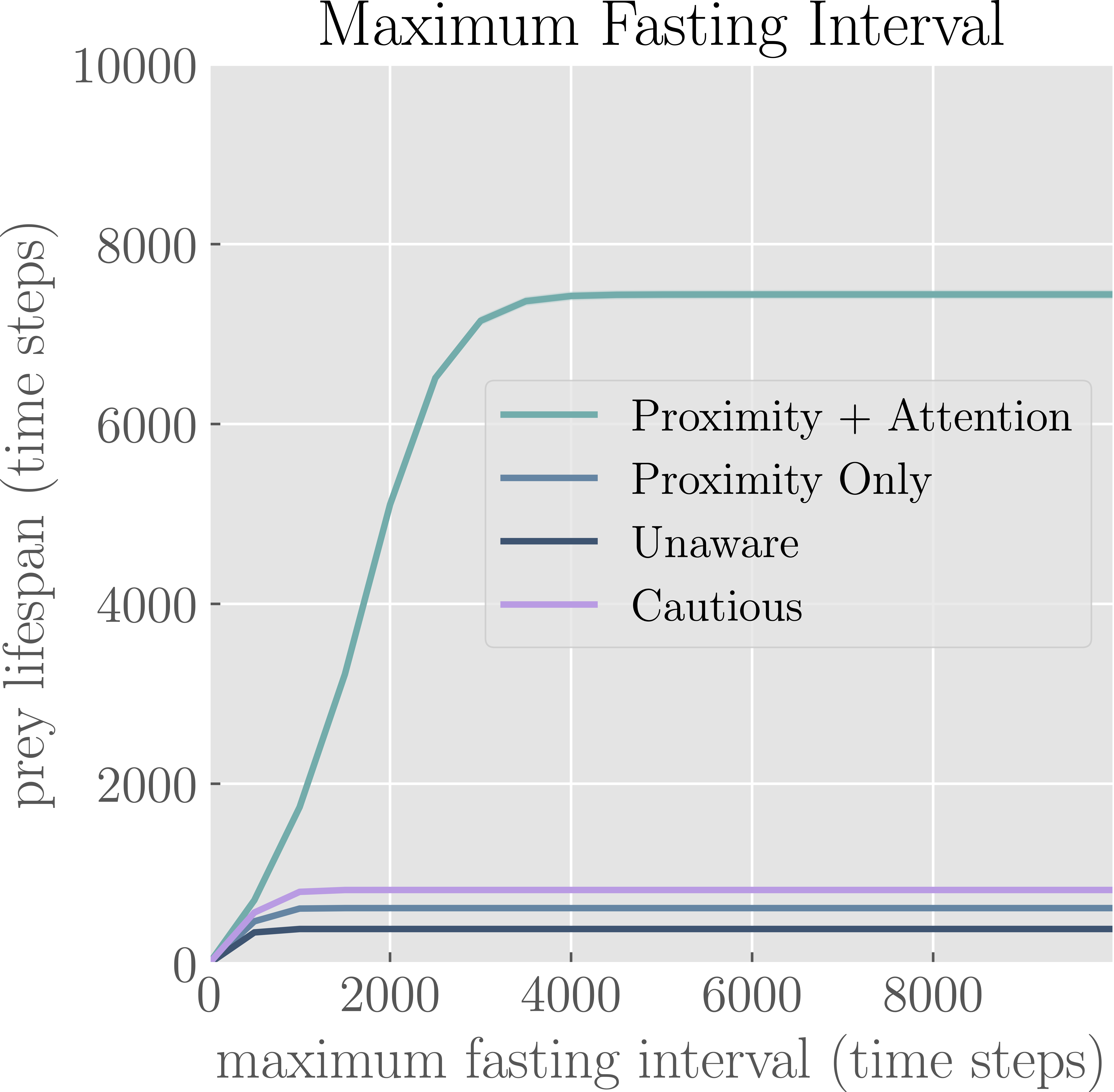 Maximum Fasting Interval Graph