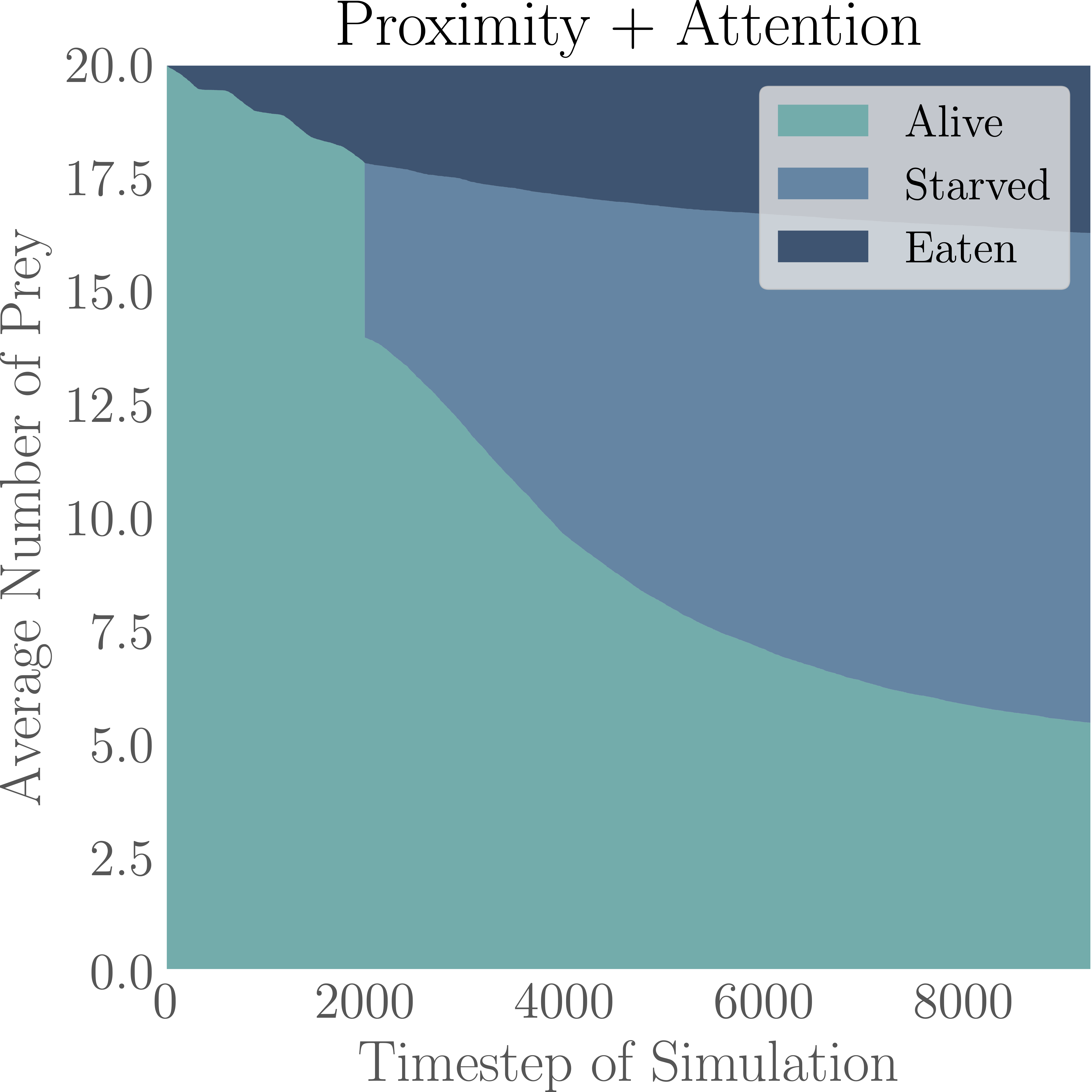 Intention Aware Graph