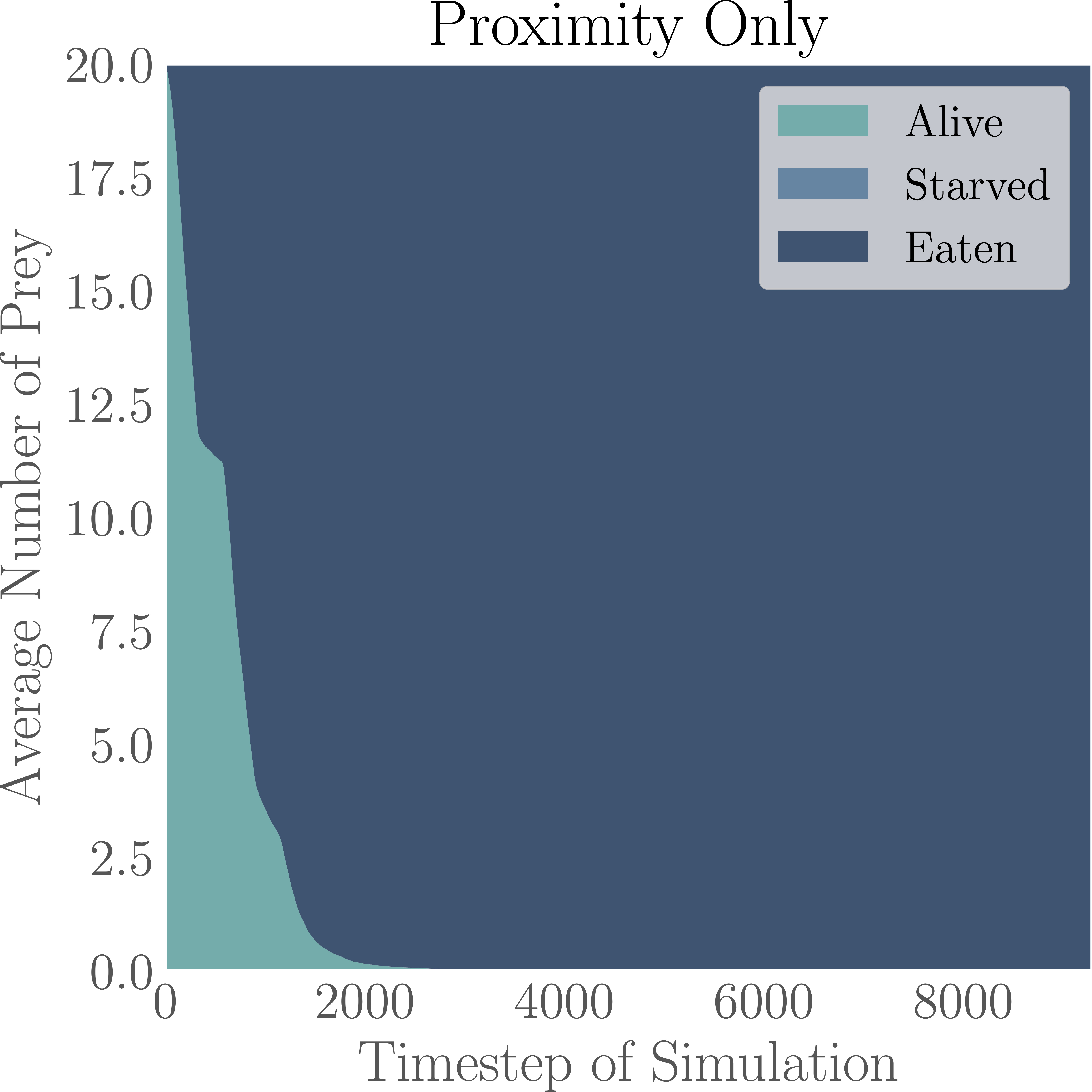 Proximity Aware Graph