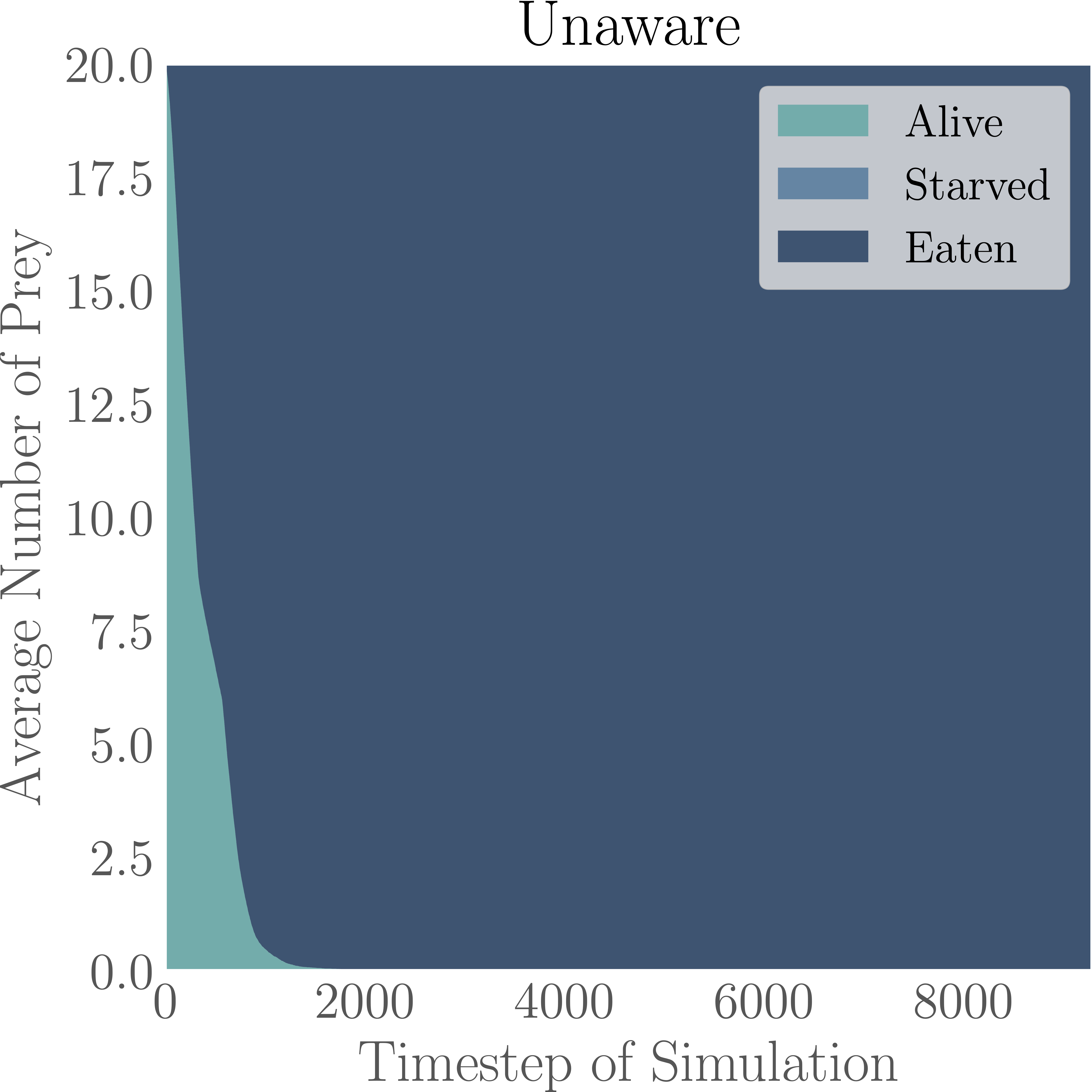 Unaware Graph