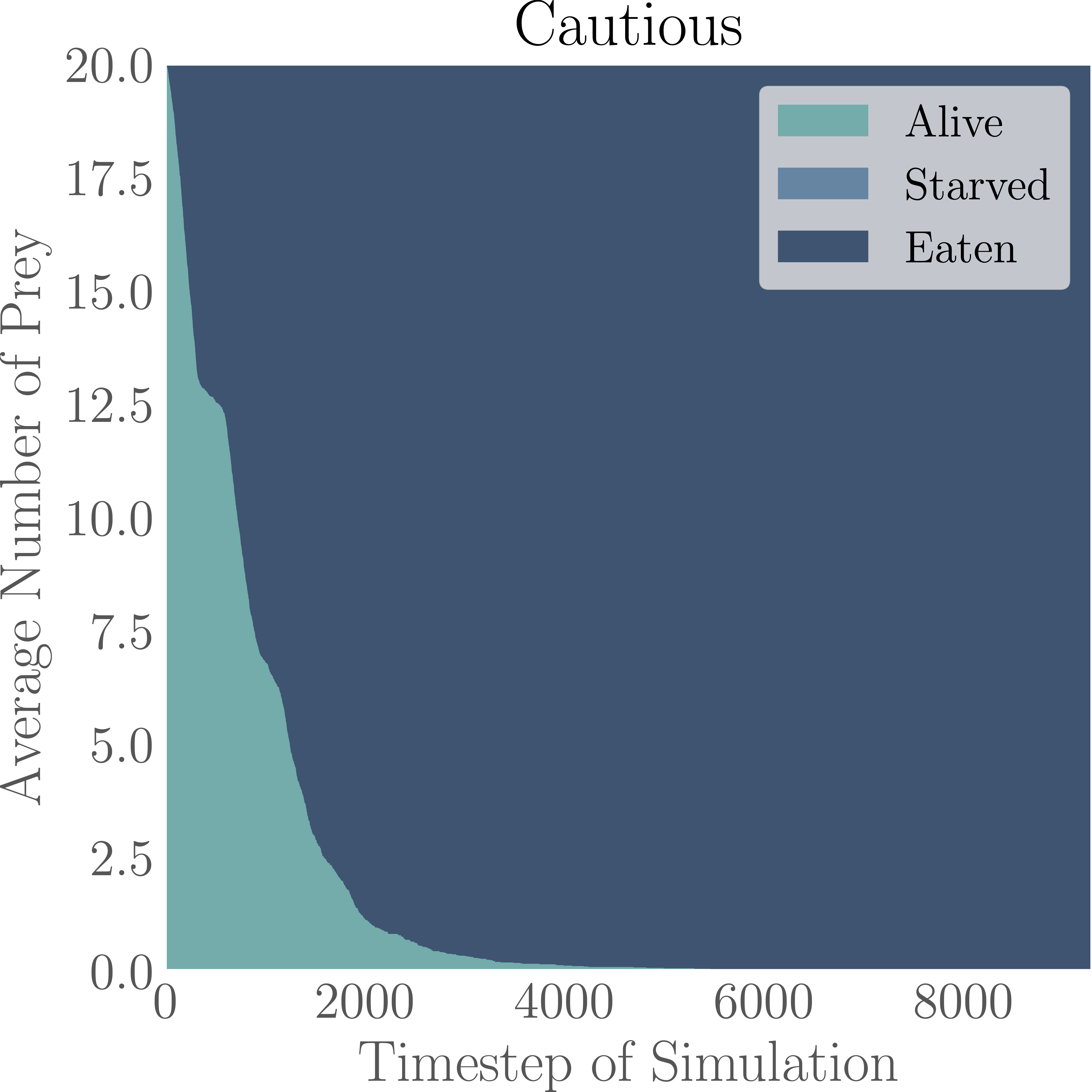 Cautious Graph