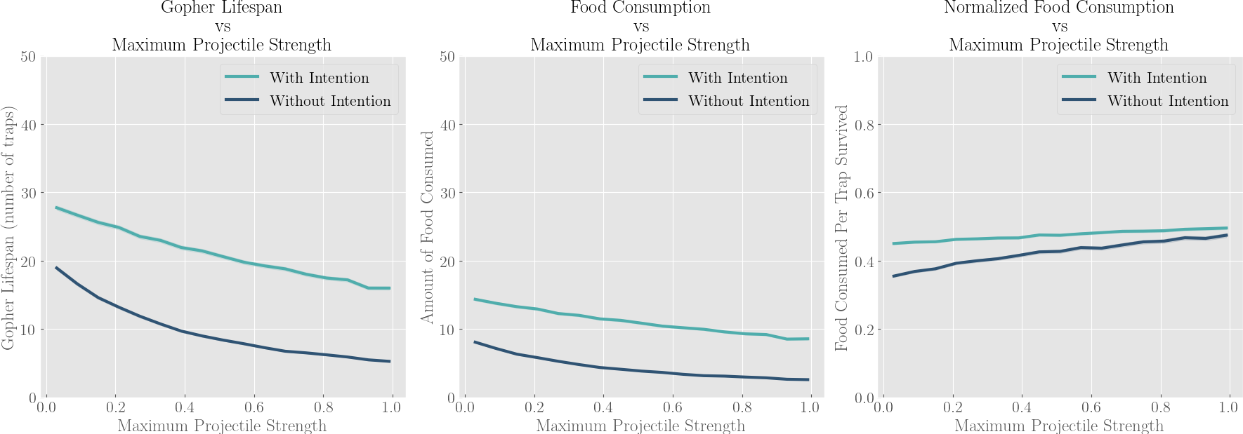 Max Projectile Strength Graph