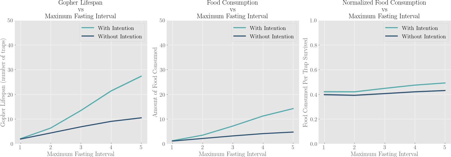 Maximum Fasting Interval Graph