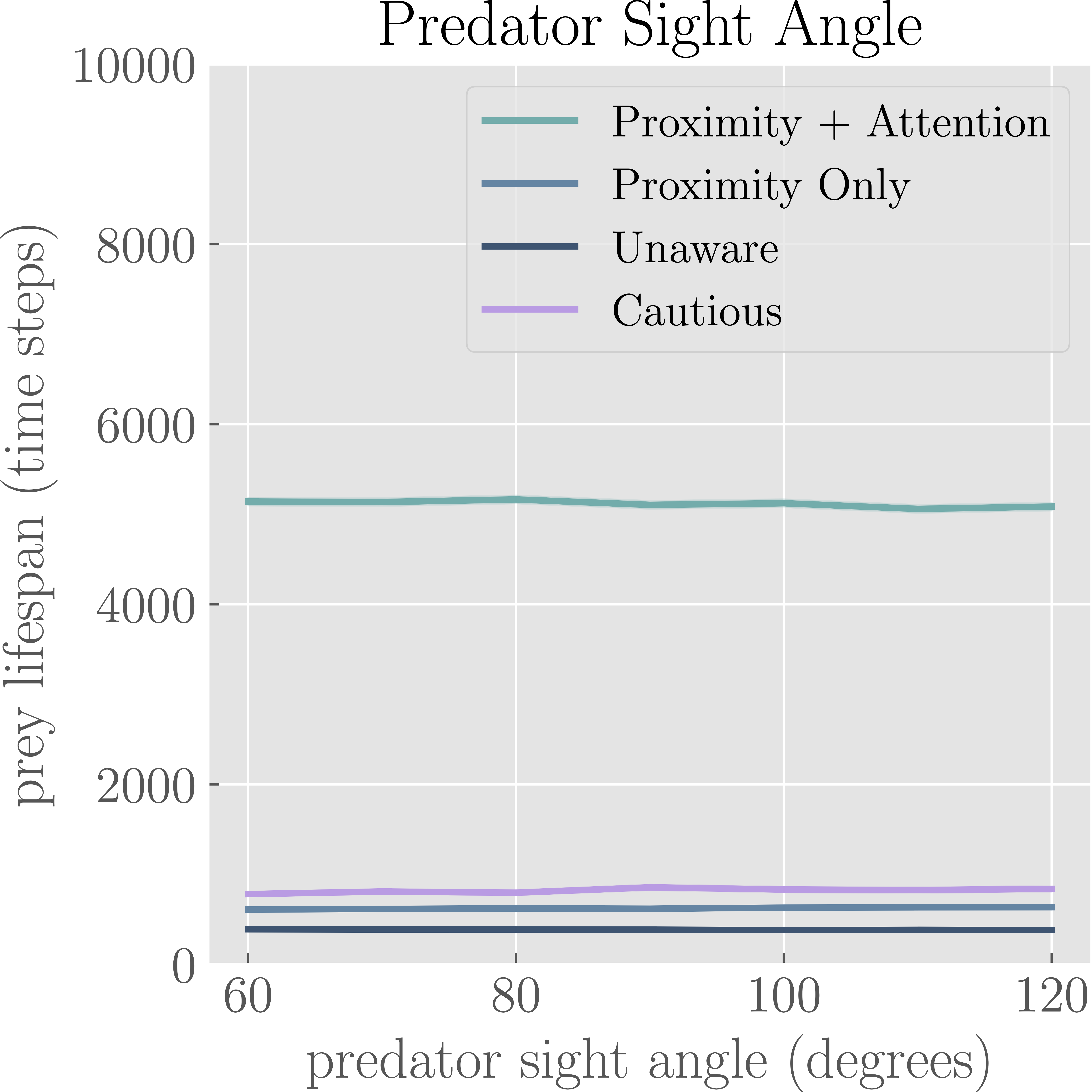 Predator Sight Angle Graph