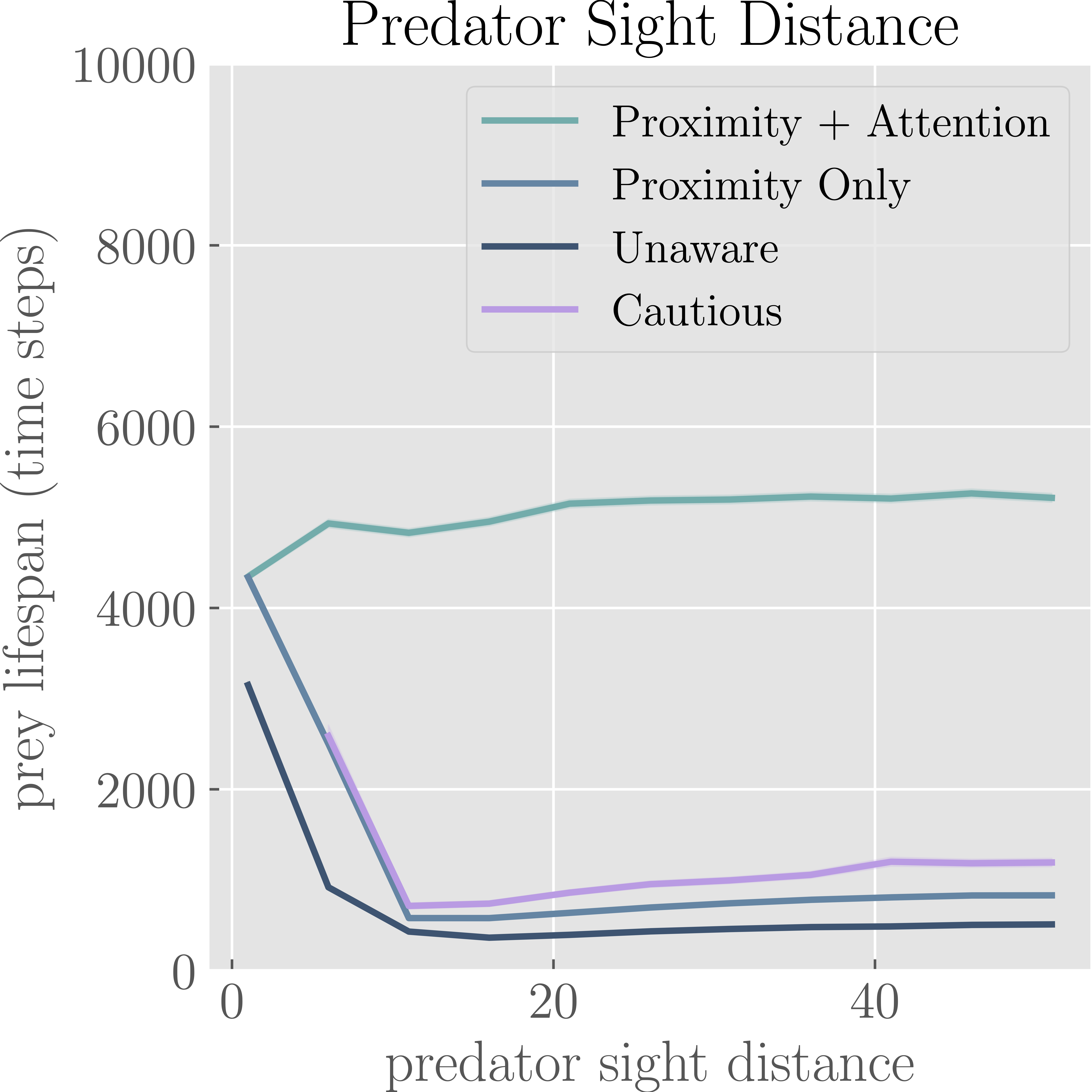 Predator Sight Distance Graph