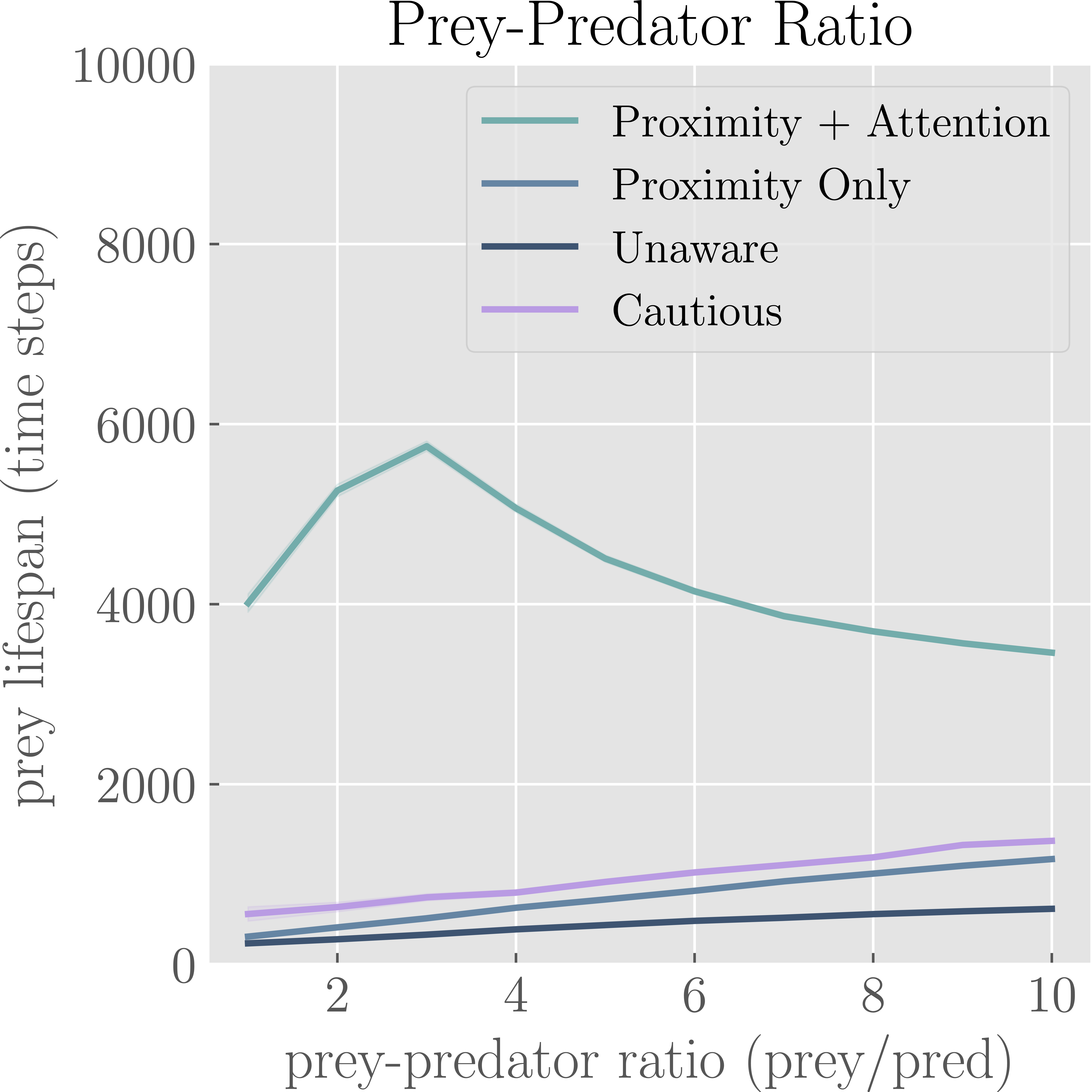 Prey-Predator Ratio Graph