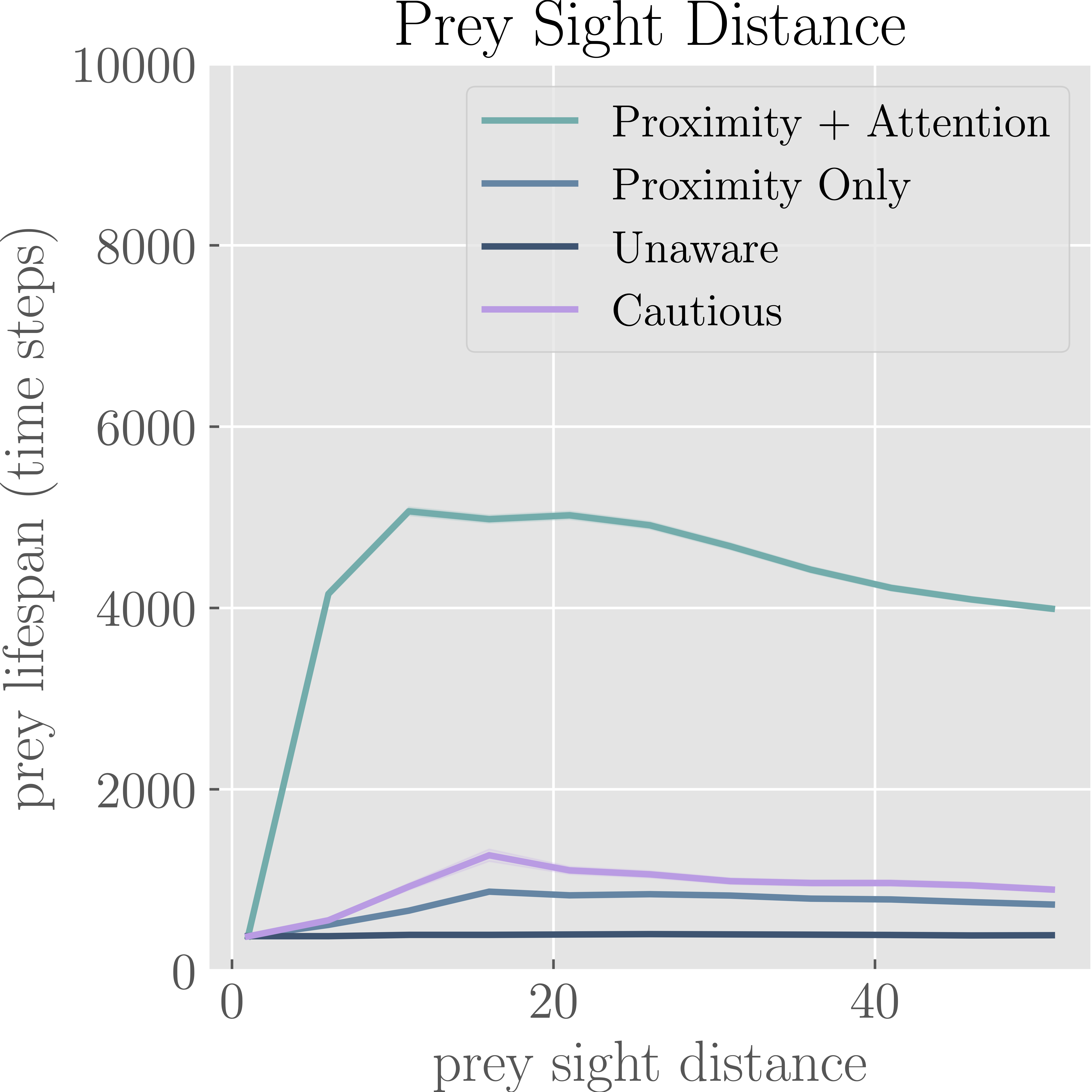 Prey Sight Distance Graph