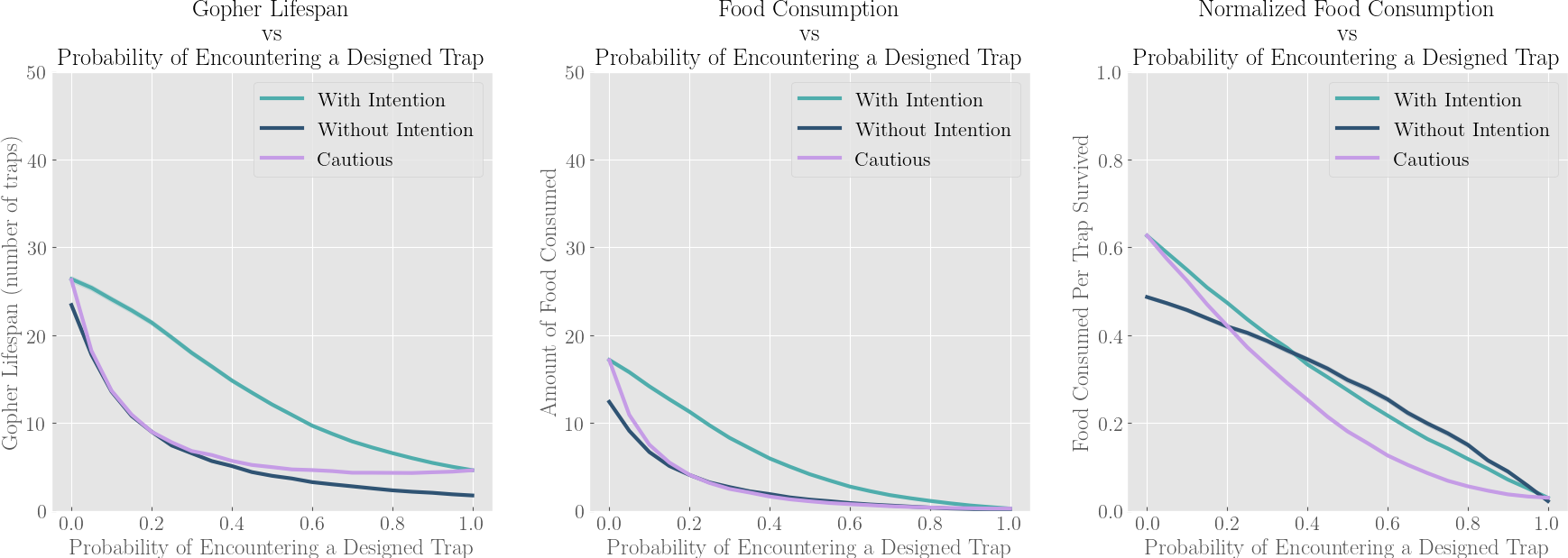 Probability of Encountering a Designed Trap Graph