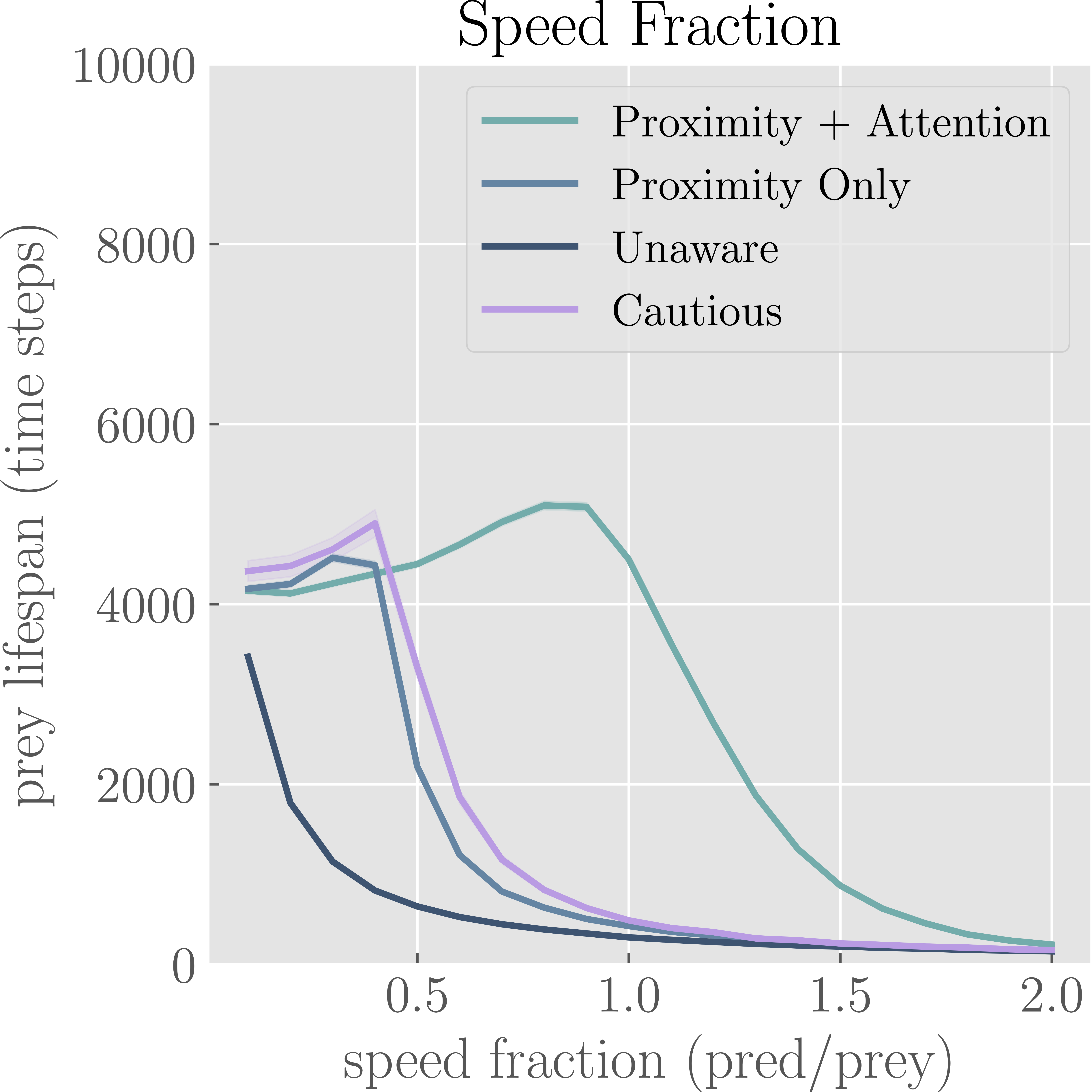 Speed Fraction Graph