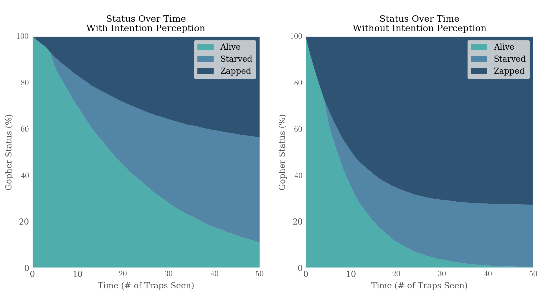 Status Graph