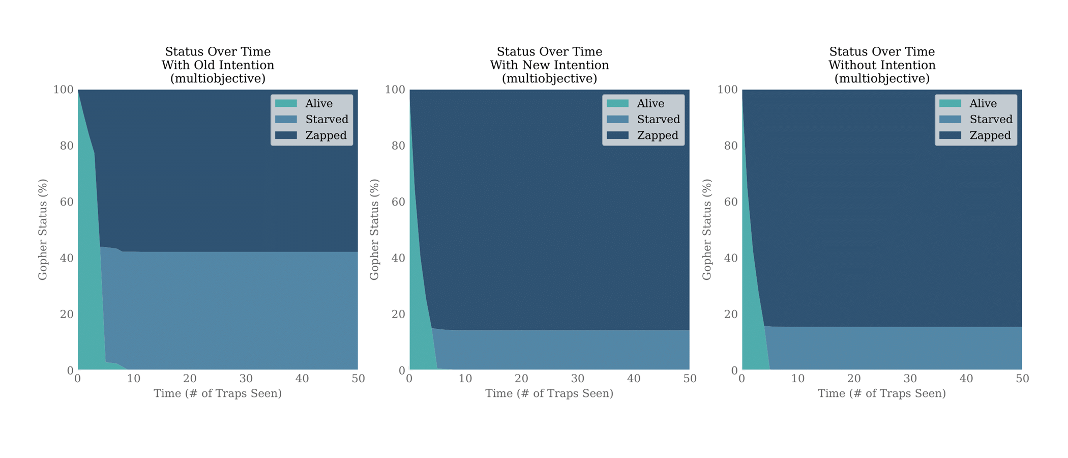 Stack Plots of Intention Simulation Results