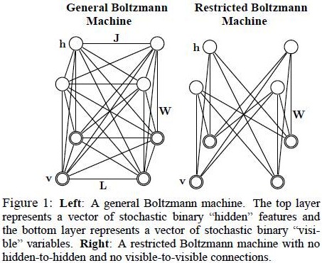 Deep Boltzman Machine Diagram