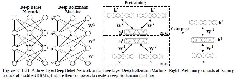 Deep Boltzman Machine Diagram