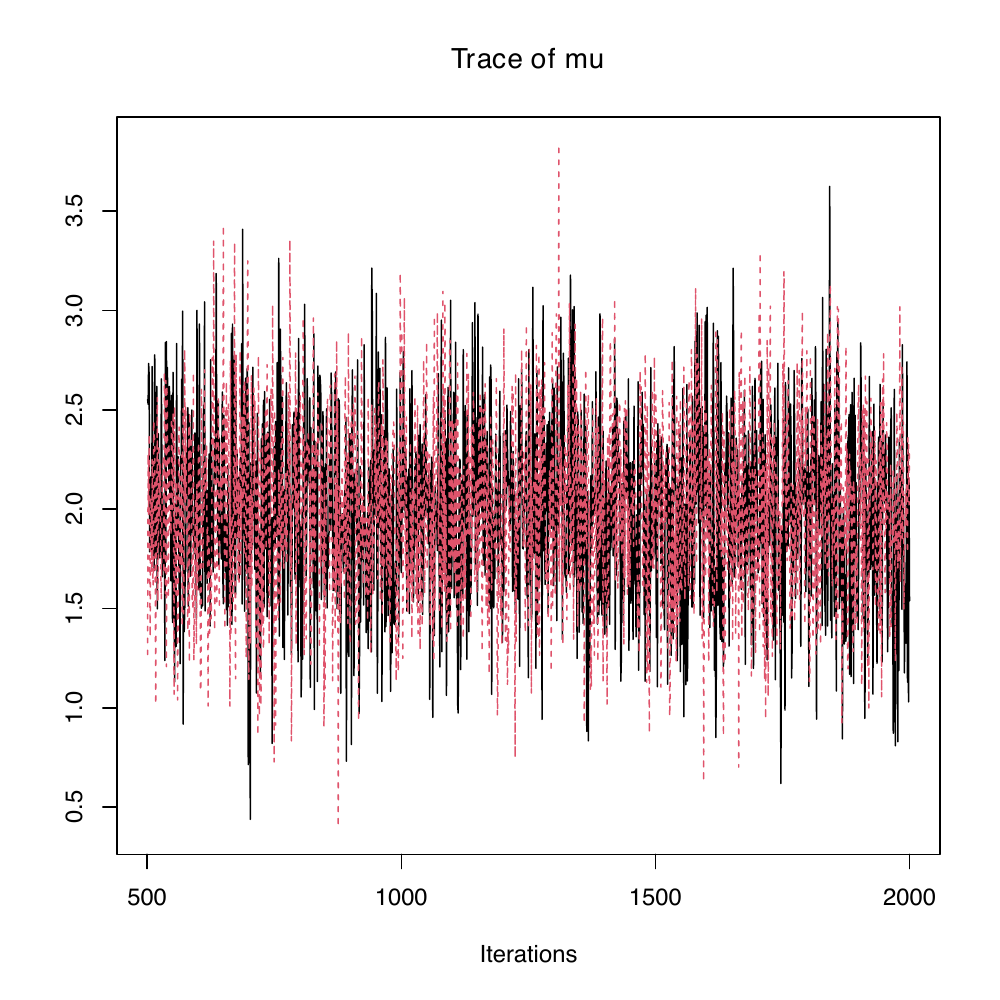 Two-chain trace plot