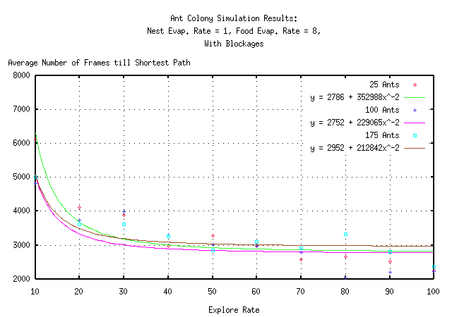Graph of exploration with blockages