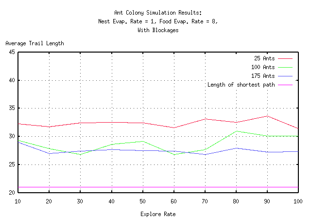 Graph of optimality with blockages