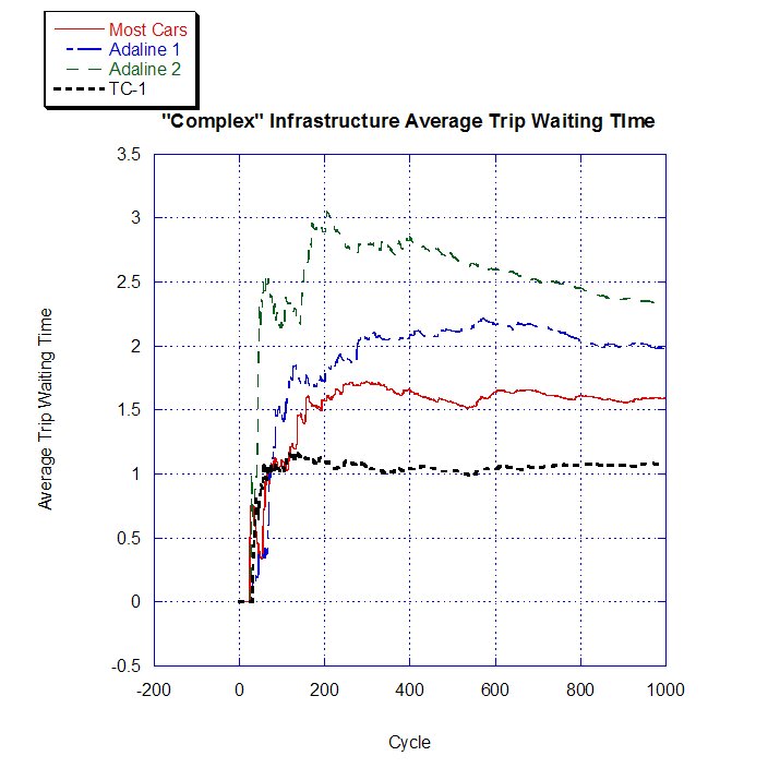 Complex Performance Graph