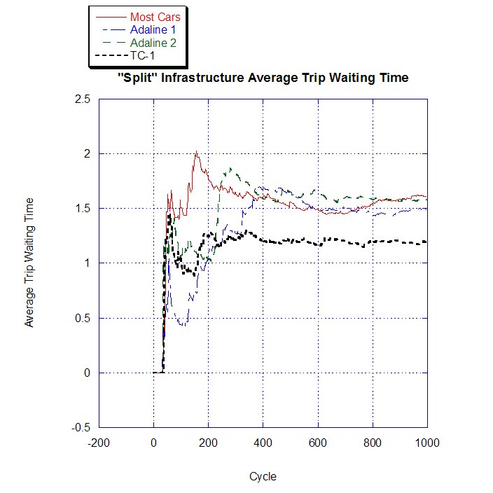 Split Performance Graph